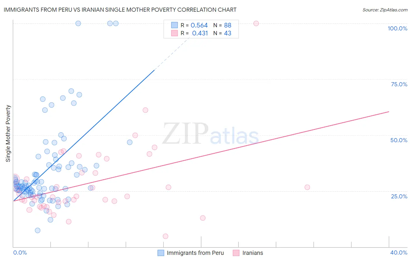 Immigrants from Peru vs Iranian Single Mother Poverty