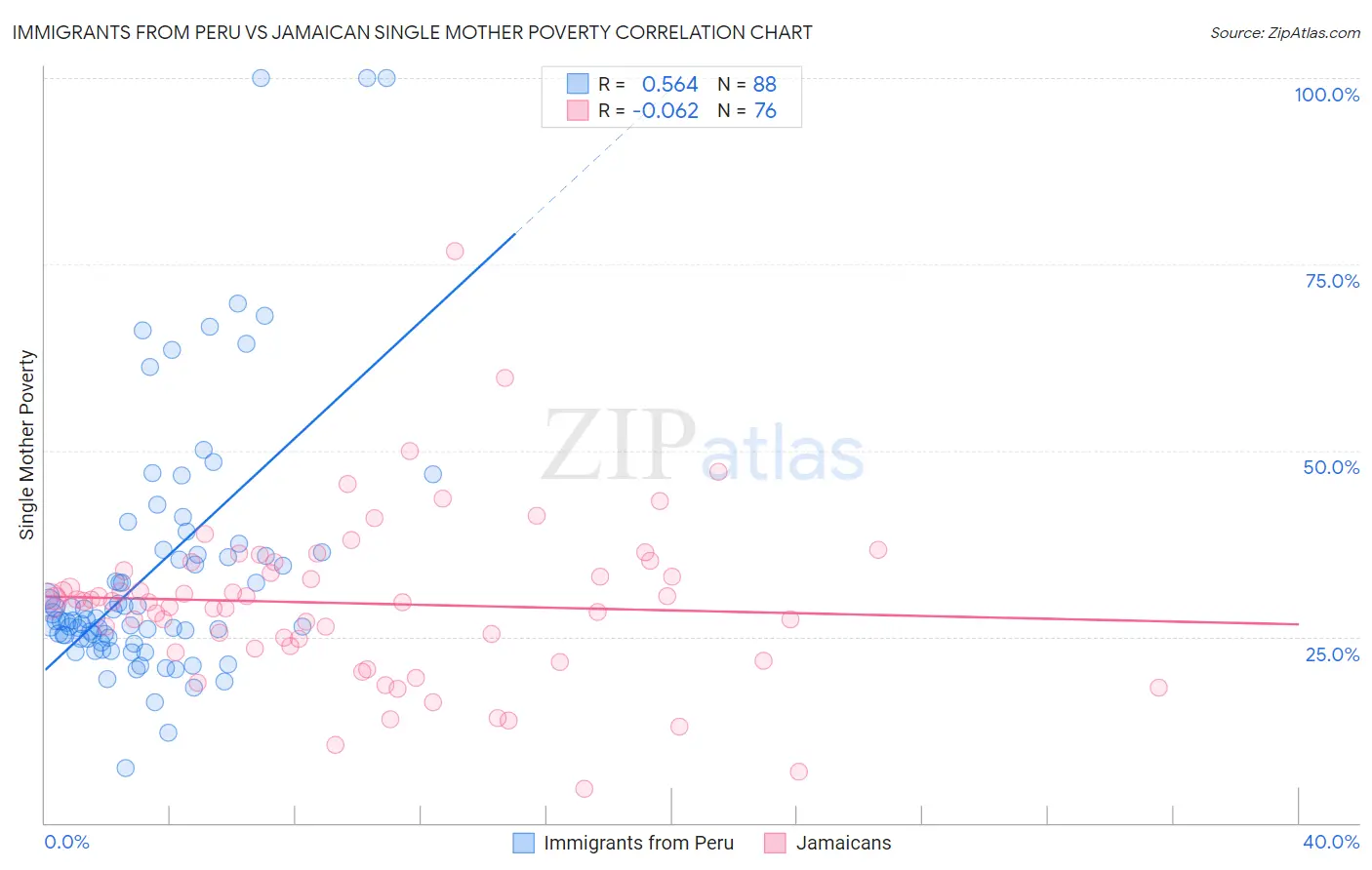 Immigrants from Peru vs Jamaican Single Mother Poverty