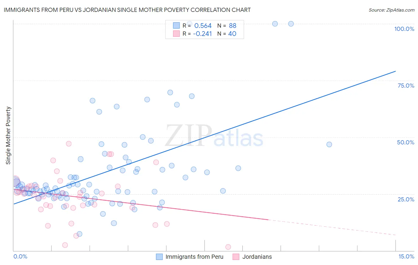 Immigrants from Peru vs Jordanian Single Mother Poverty