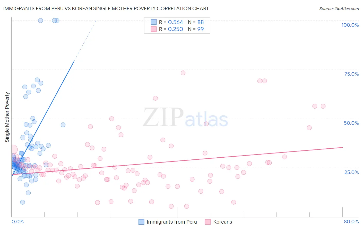 Immigrants from Peru vs Korean Single Mother Poverty