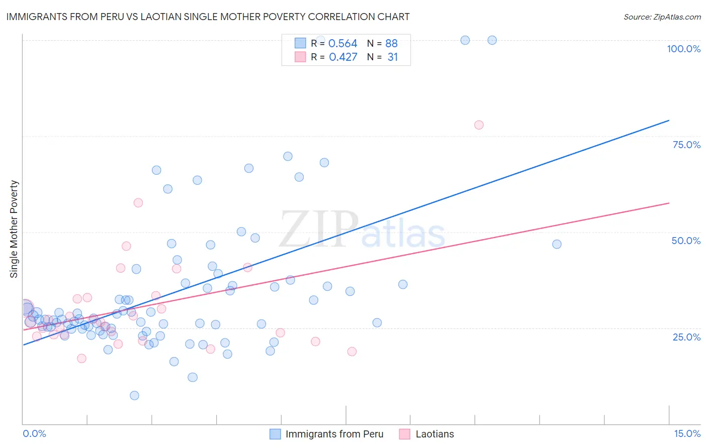 Immigrants from Peru vs Laotian Single Mother Poverty