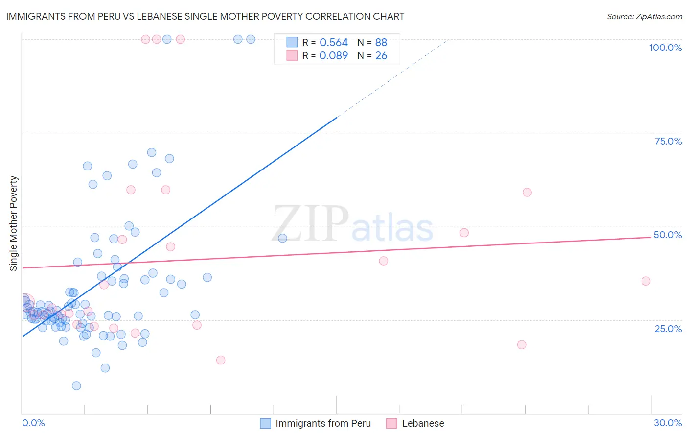 Immigrants from Peru vs Lebanese Single Mother Poverty