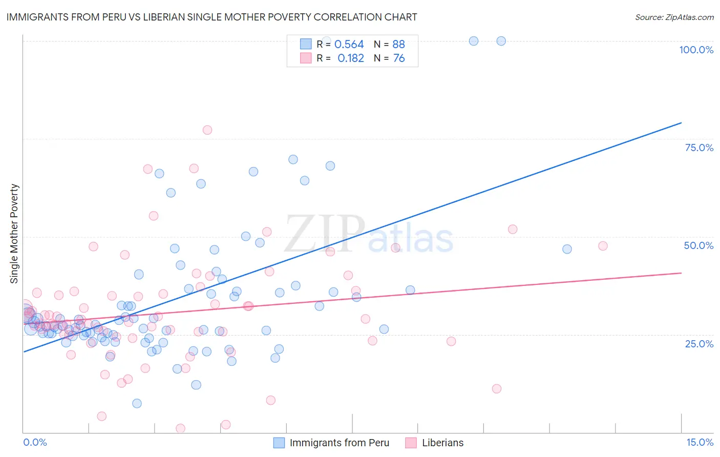 Immigrants from Peru vs Liberian Single Mother Poverty