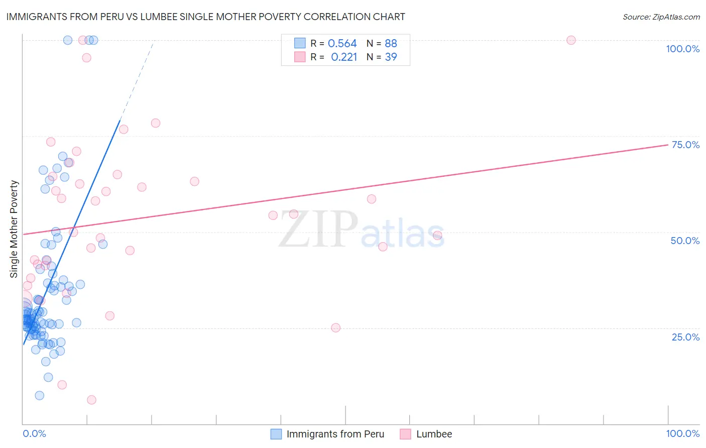 Immigrants from Peru vs Lumbee Single Mother Poverty