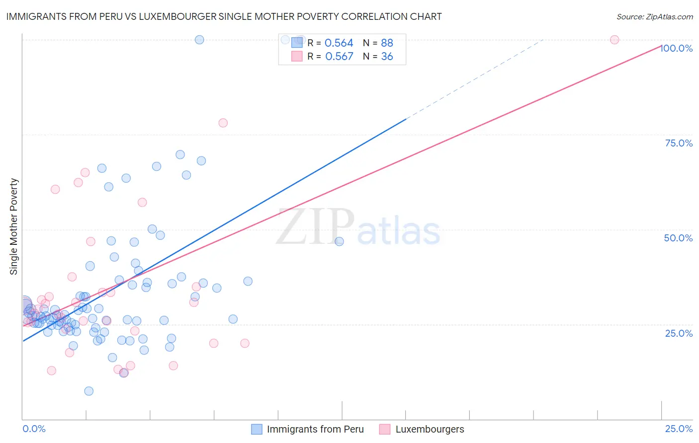 Immigrants from Peru vs Luxembourger Single Mother Poverty