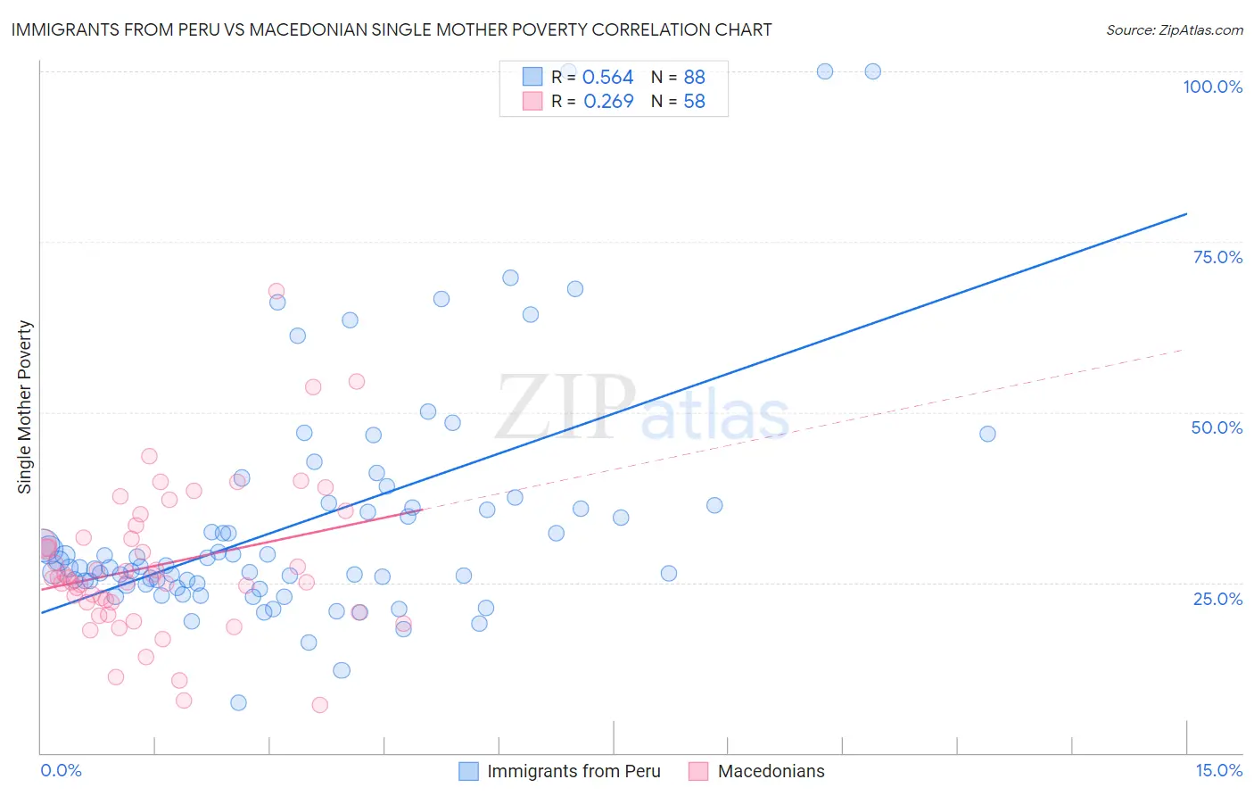 Immigrants from Peru vs Macedonian Single Mother Poverty