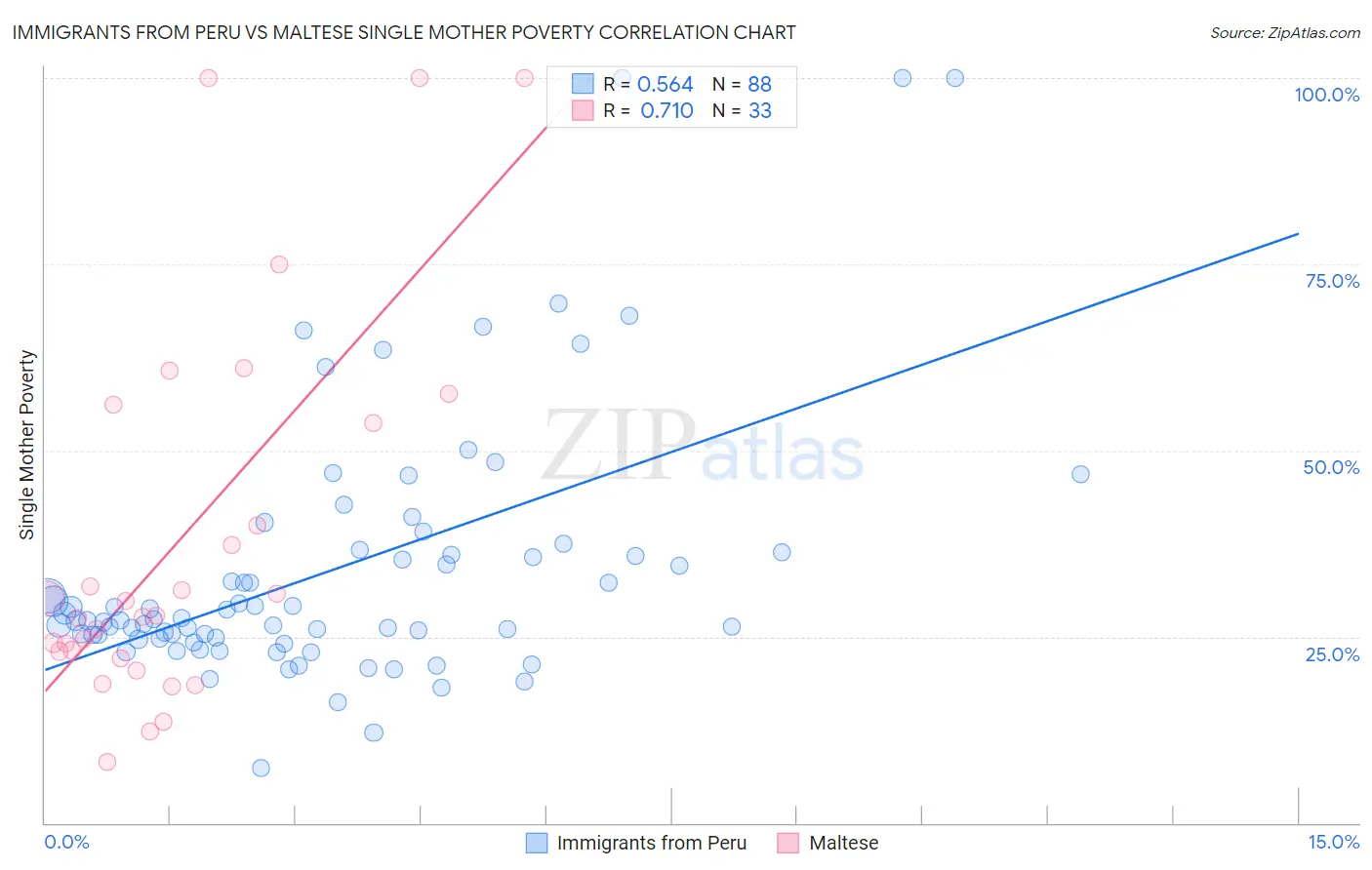 Immigrants from Peru vs Maltese Single Mother Poverty
