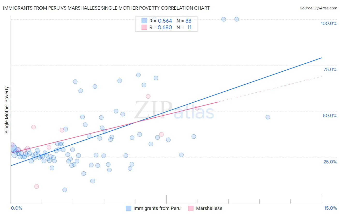 Immigrants from Peru vs Marshallese Single Mother Poverty