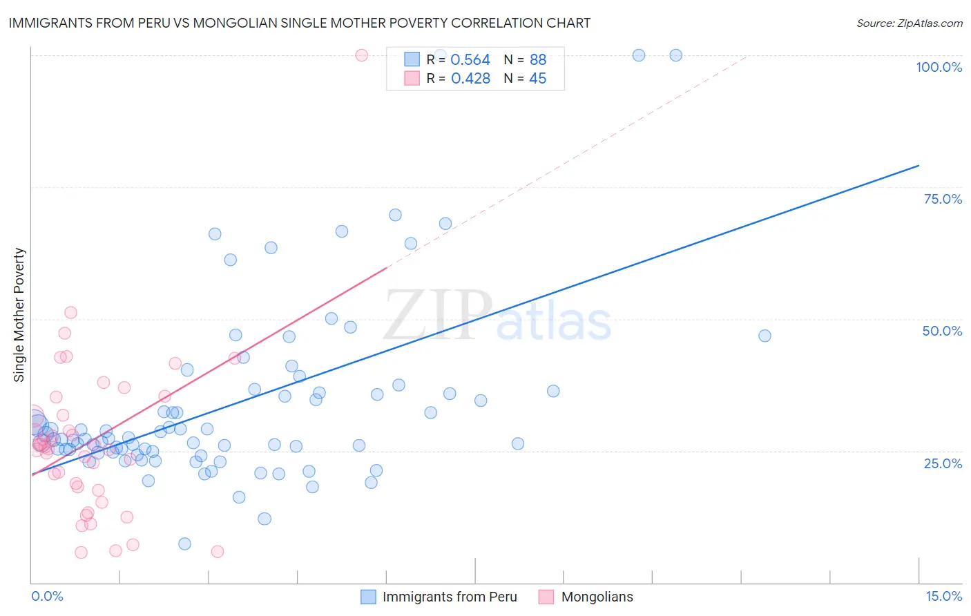 Immigrants from Peru vs Mongolian Single Mother Poverty