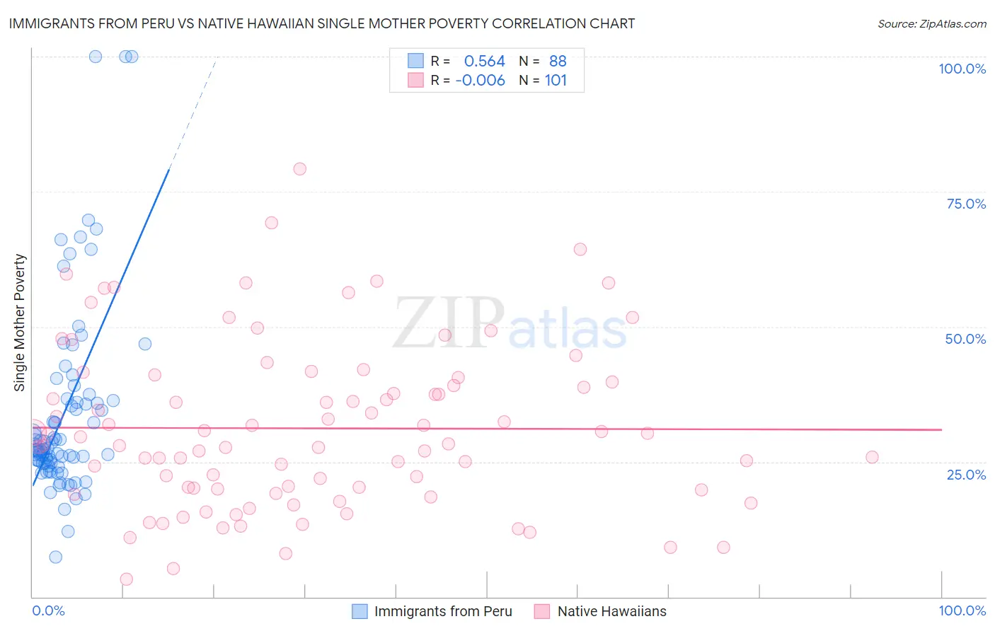 Immigrants from Peru vs Native Hawaiian Single Mother Poverty