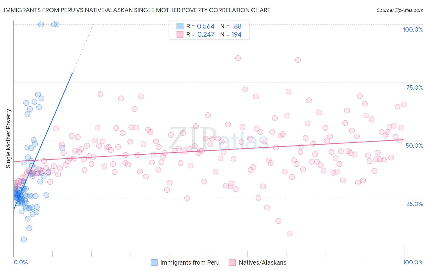Immigrants from Peru vs Native/Alaskan Single Mother Poverty