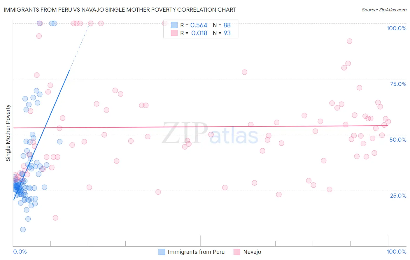 Immigrants from Peru vs Navajo Single Mother Poverty