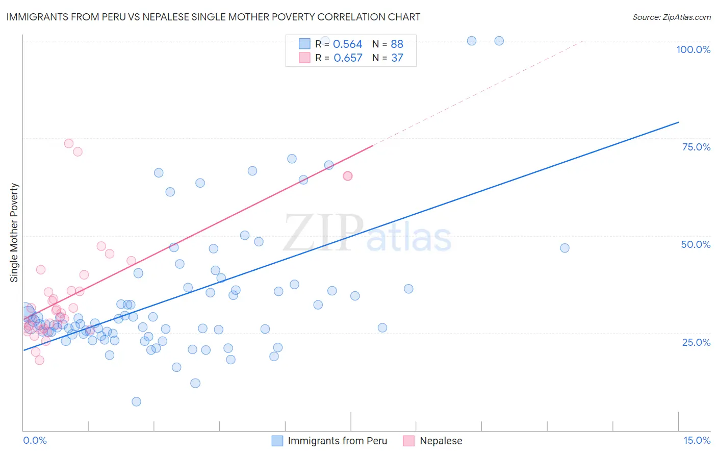Immigrants from Peru vs Nepalese Single Mother Poverty