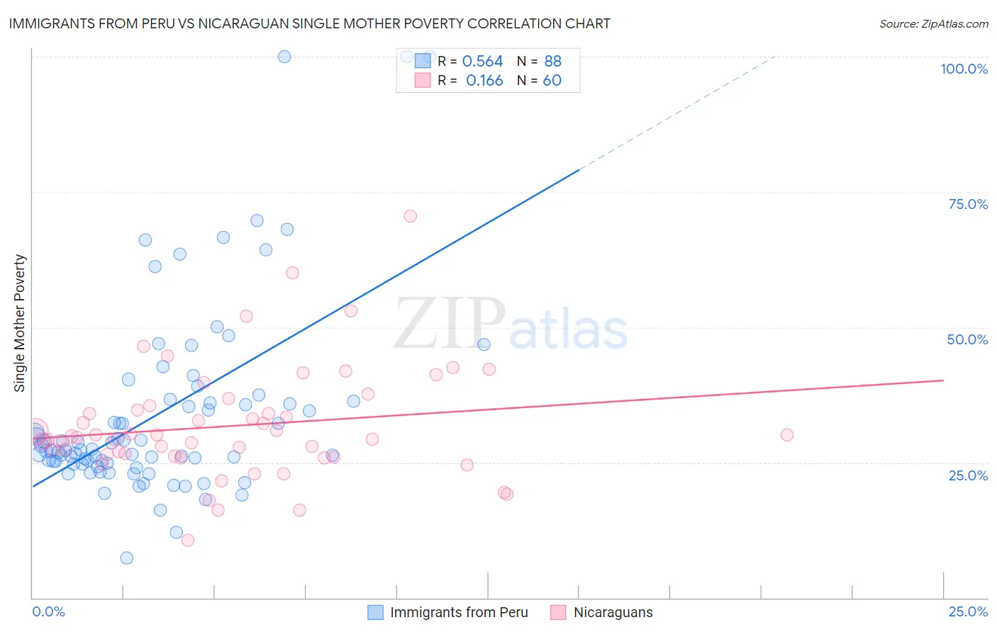 Immigrants from Peru vs Nicaraguan Single Mother Poverty