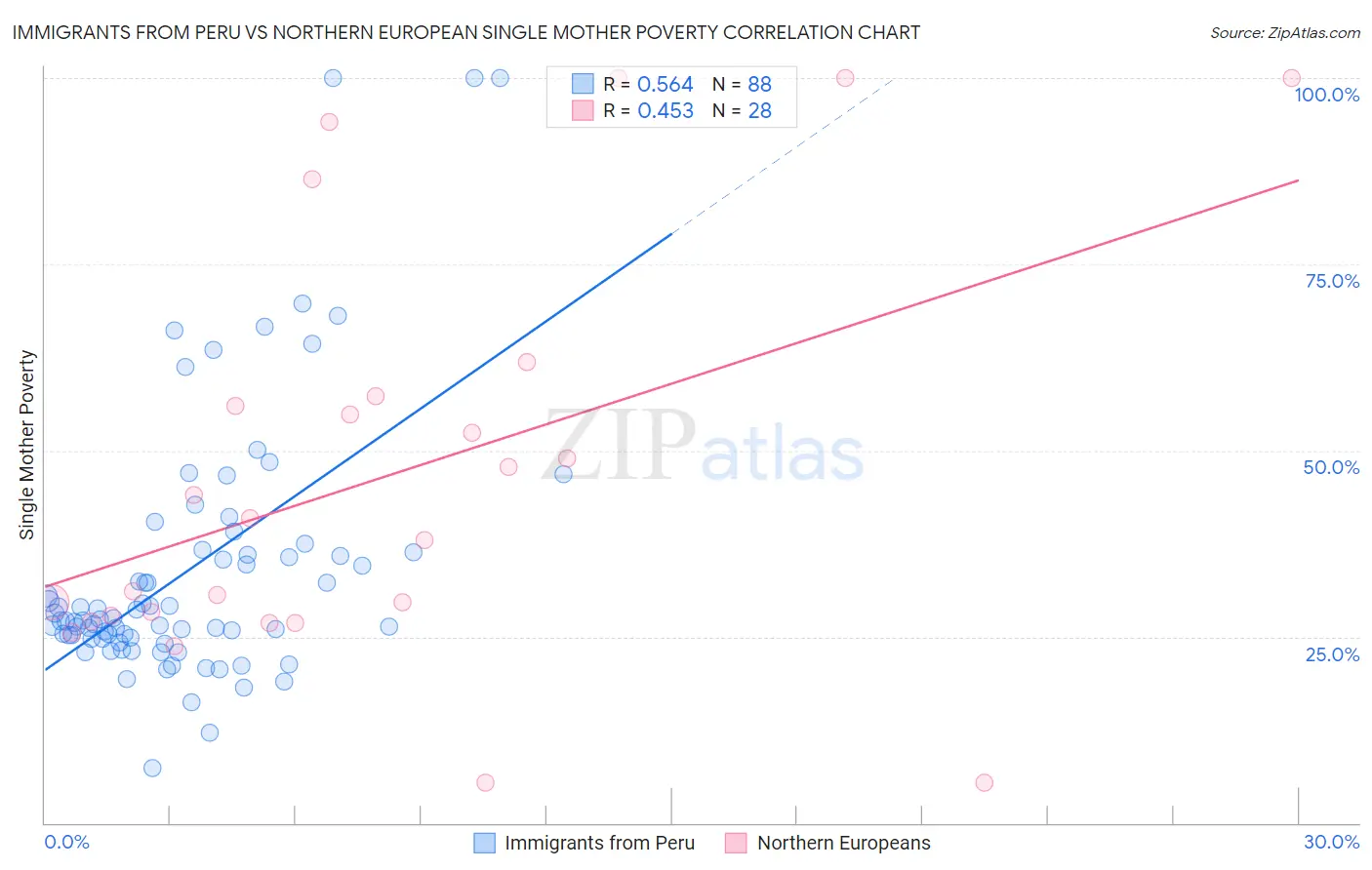 Immigrants from Peru vs Northern European Single Mother Poverty
