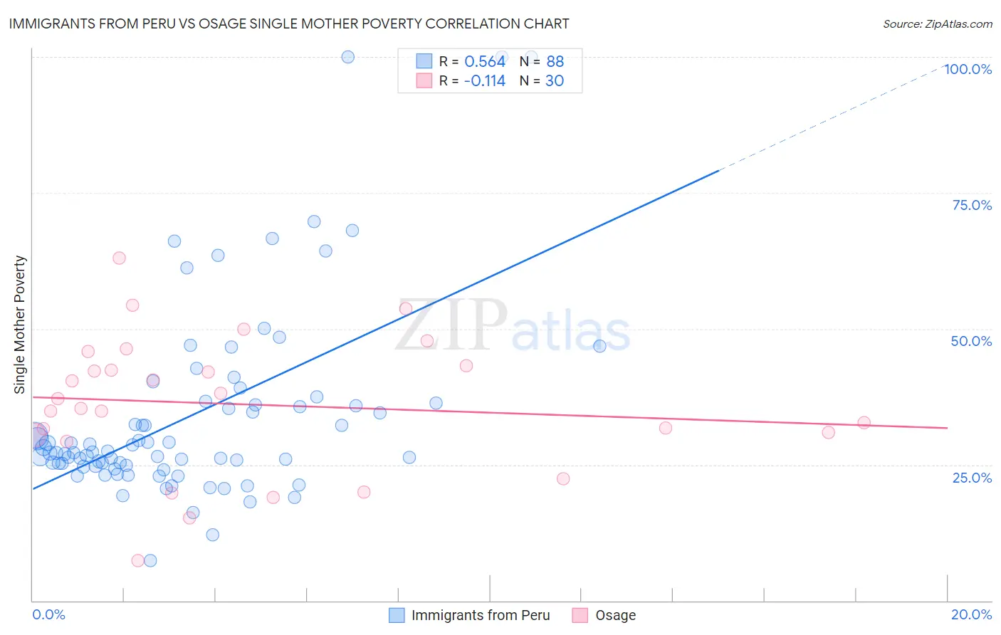 Immigrants from Peru vs Osage Single Mother Poverty