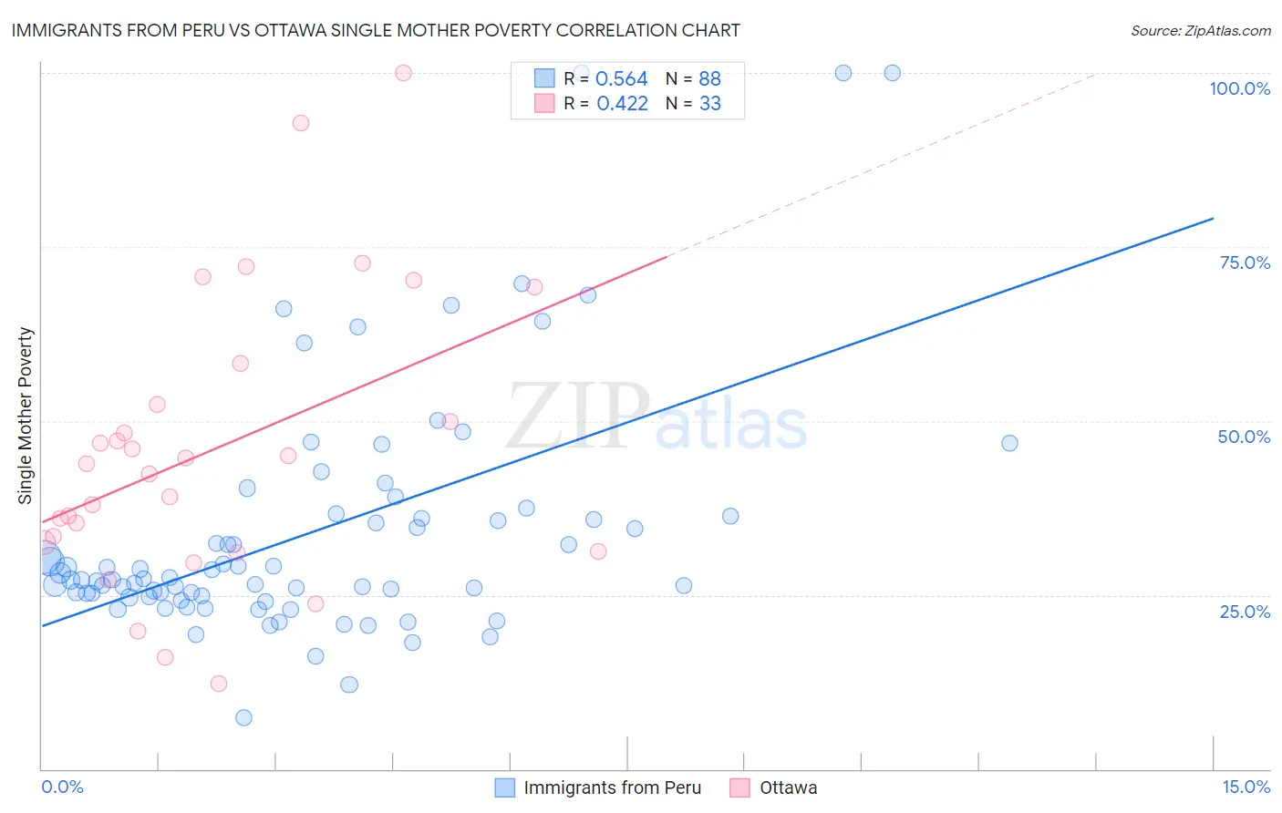 Immigrants from Peru vs Ottawa Single Mother Poverty