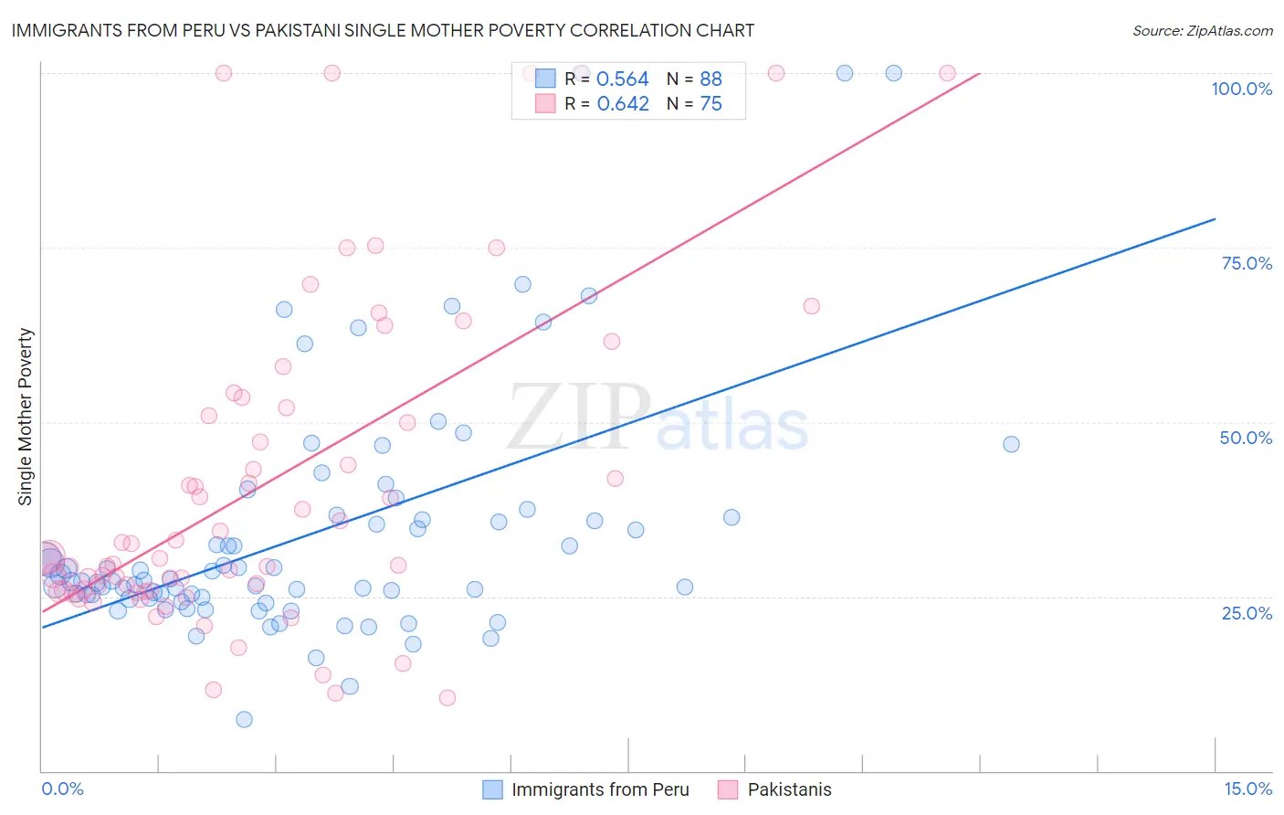 Immigrants from Peru vs Pakistani Single Mother Poverty