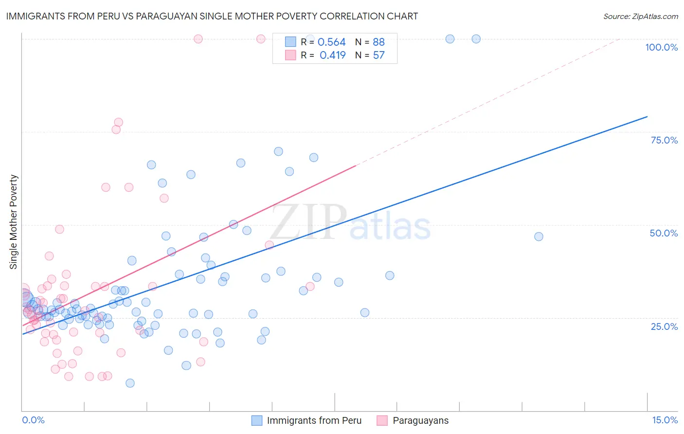 Immigrants from Peru vs Paraguayan Single Mother Poverty