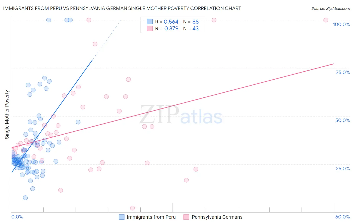 Immigrants from Peru vs Pennsylvania German Single Mother Poverty