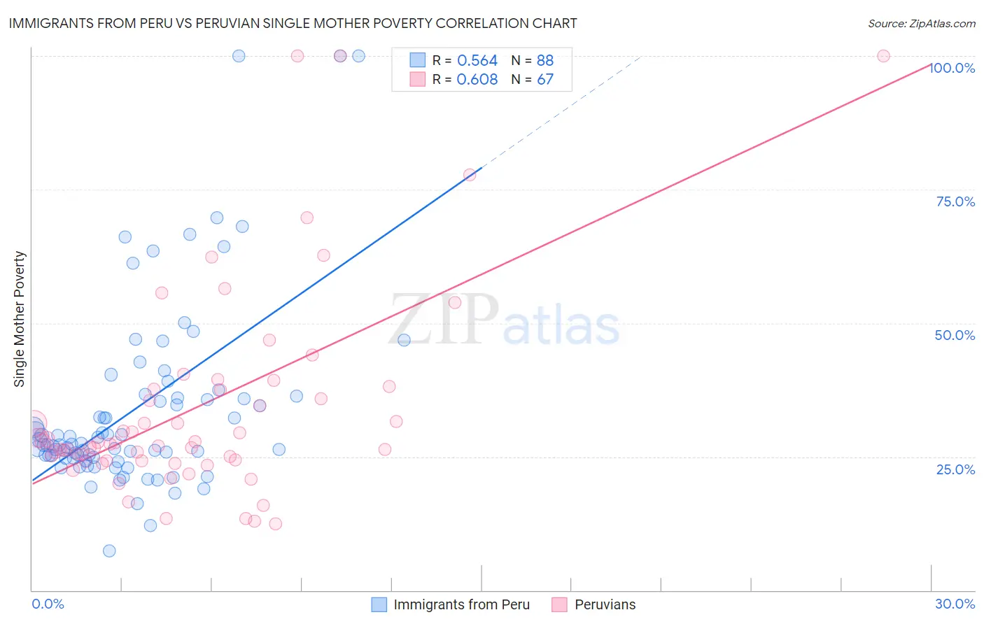 Immigrants from Peru vs Peruvian Single Mother Poverty