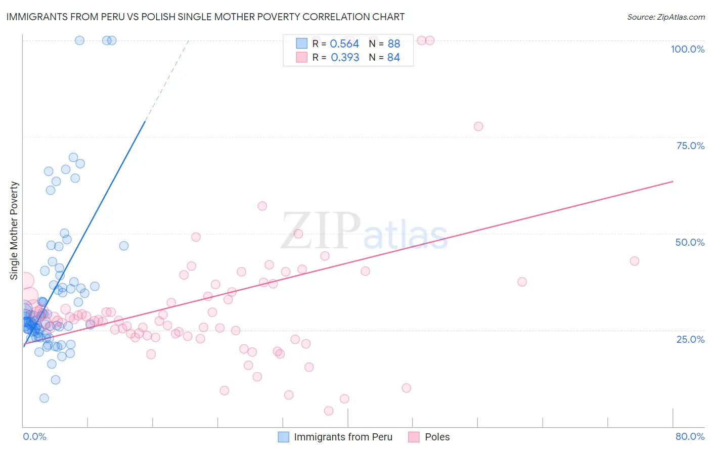 Immigrants from Peru vs Polish Single Mother Poverty