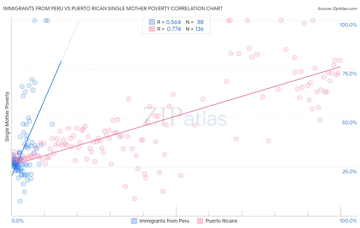 Immigrants from Peru vs Puerto Rican Single Mother Poverty