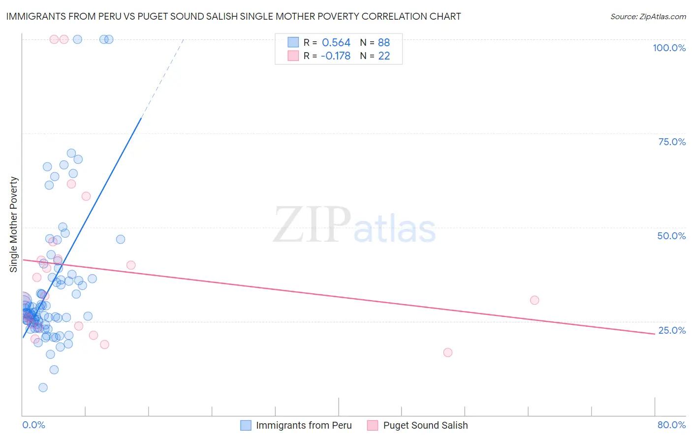 Immigrants from Peru vs Puget Sound Salish Single Mother Poverty