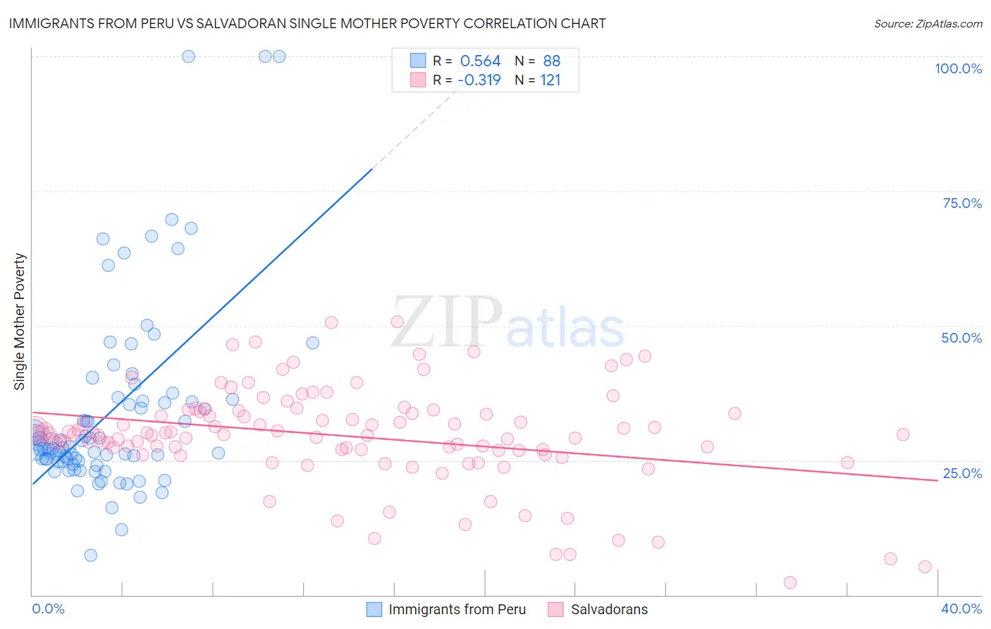 Immigrants from Peru vs Salvadoran Single Mother Poverty