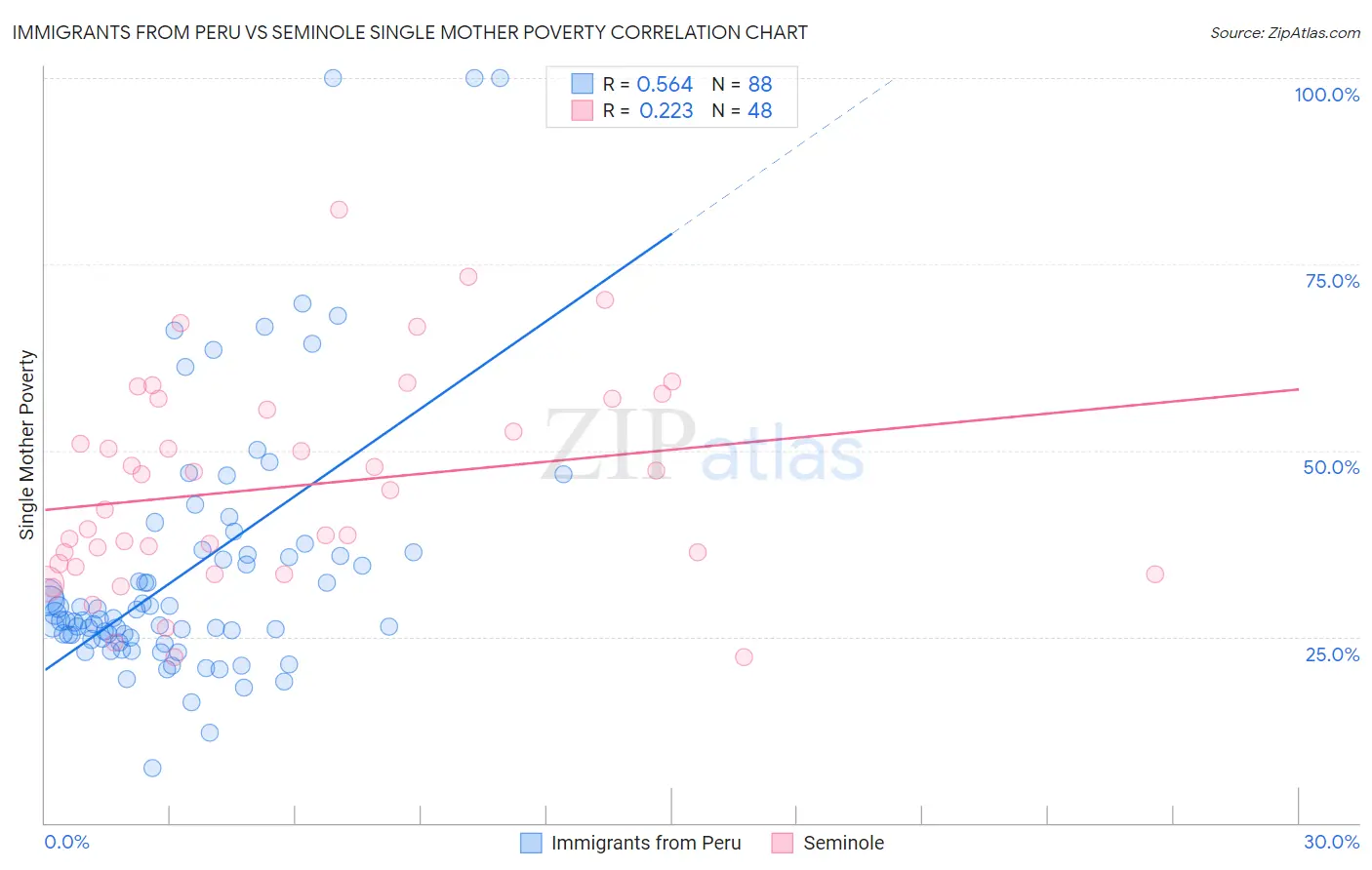 Immigrants from Peru vs Seminole Single Mother Poverty