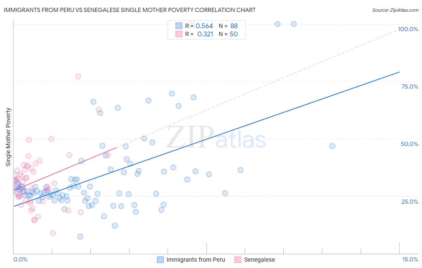 Immigrants from Peru vs Senegalese Single Mother Poverty