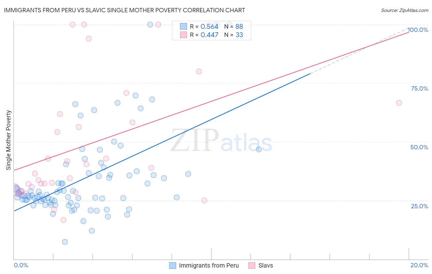 Immigrants from Peru vs Slavic Single Mother Poverty