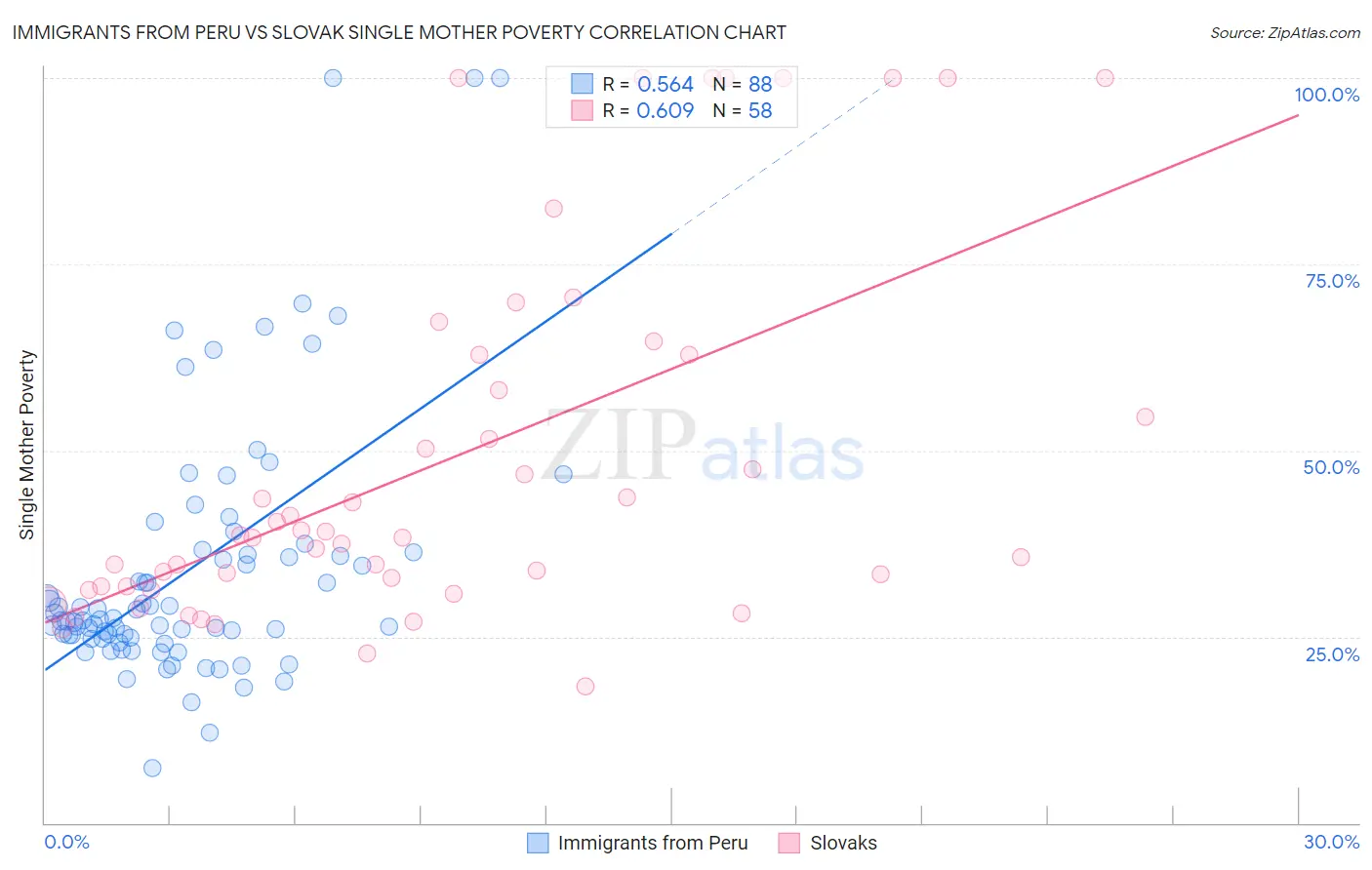Immigrants from Peru vs Slovak Single Mother Poverty