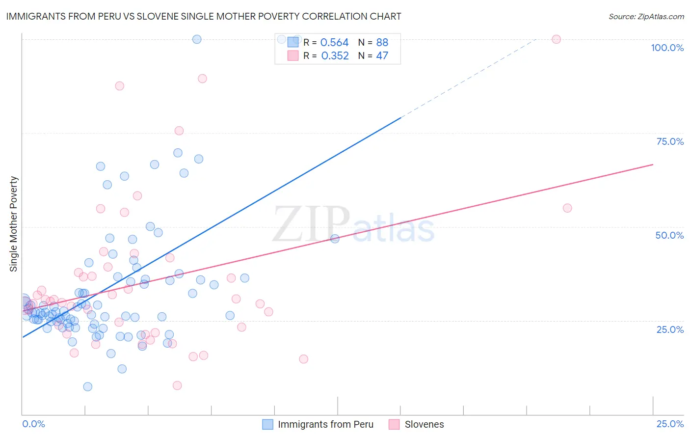 Immigrants from Peru vs Slovene Single Mother Poverty