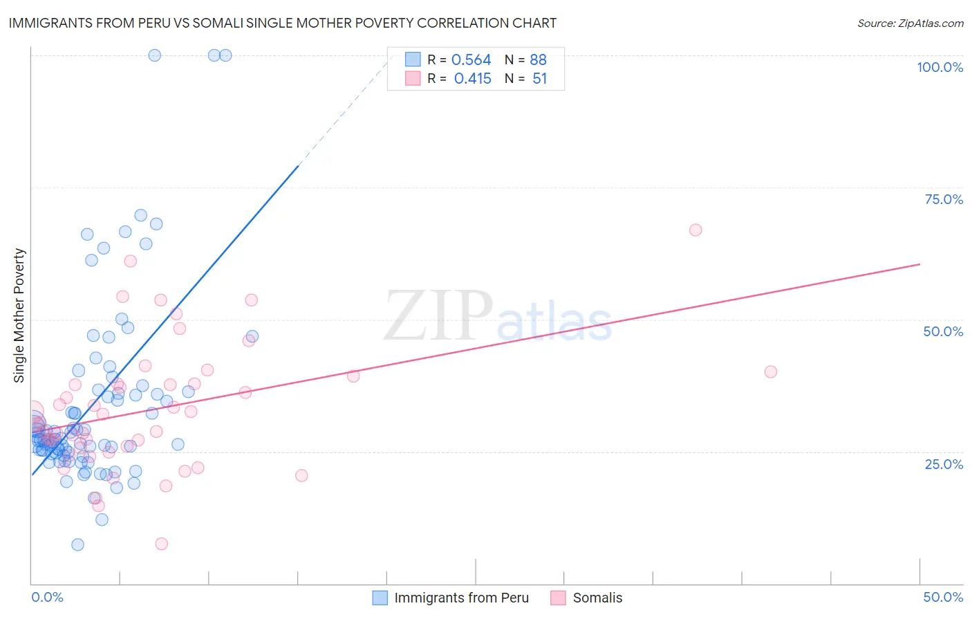 Immigrants from Peru vs Somali Single Mother Poverty