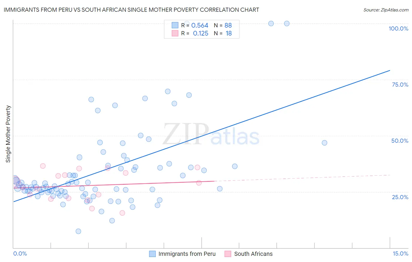 Immigrants from Peru vs South African Single Mother Poverty