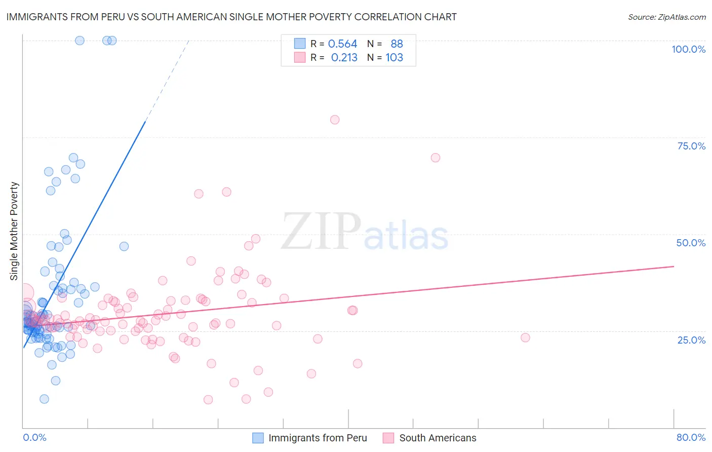 Immigrants from Peru vs South American Single Mother Poverty