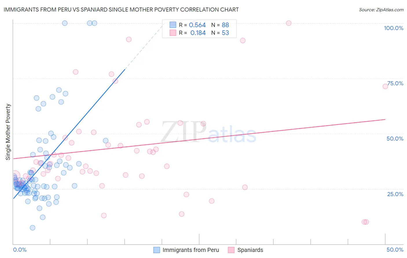 Immigrants from Peru vs Spaniard Single Mother Poverty