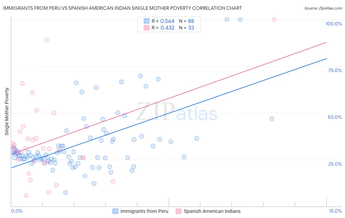 Immigrants from Peru vs Spanish American Indian Single Mother Poverty