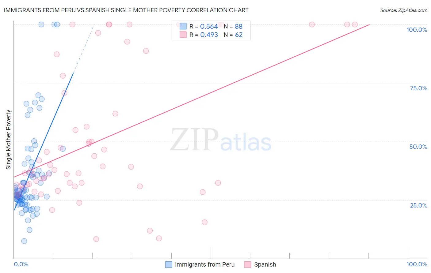 Immigrants from Peru vs Spanish Single Mother Poverty