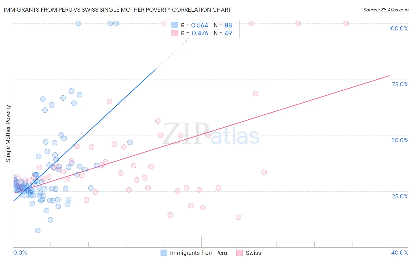 Immigrants from Peru vs Swiss Single Mother Poverty