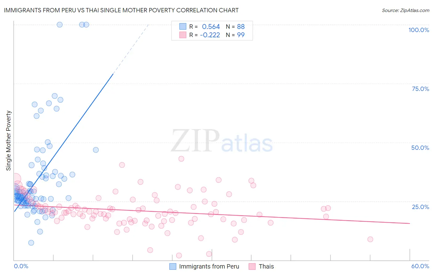 Immigrants from Peru vs Thai Single Mother Poverty