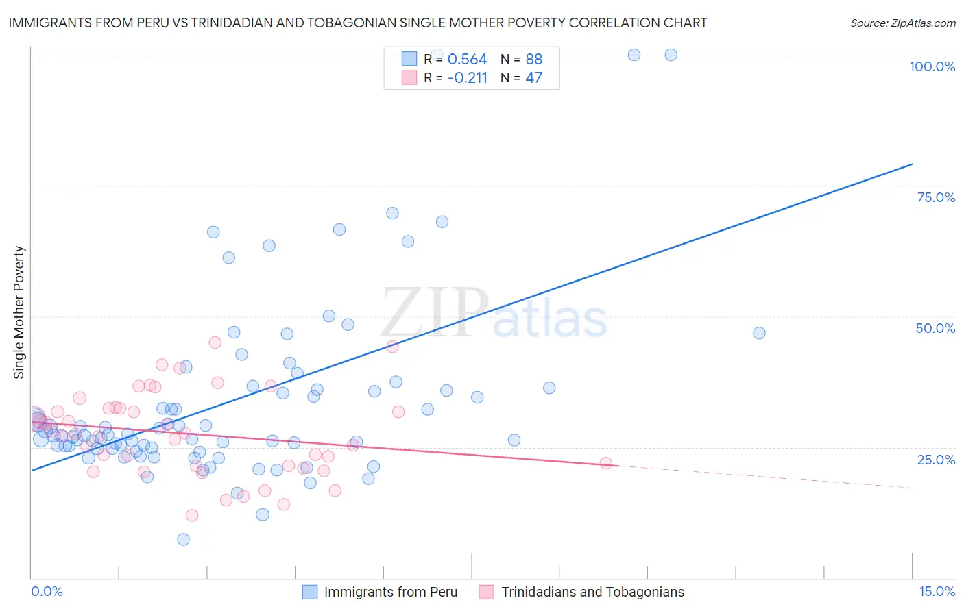 Immigrants from Peru vs Trinidadian and Tobagonian Single Mother Poverty