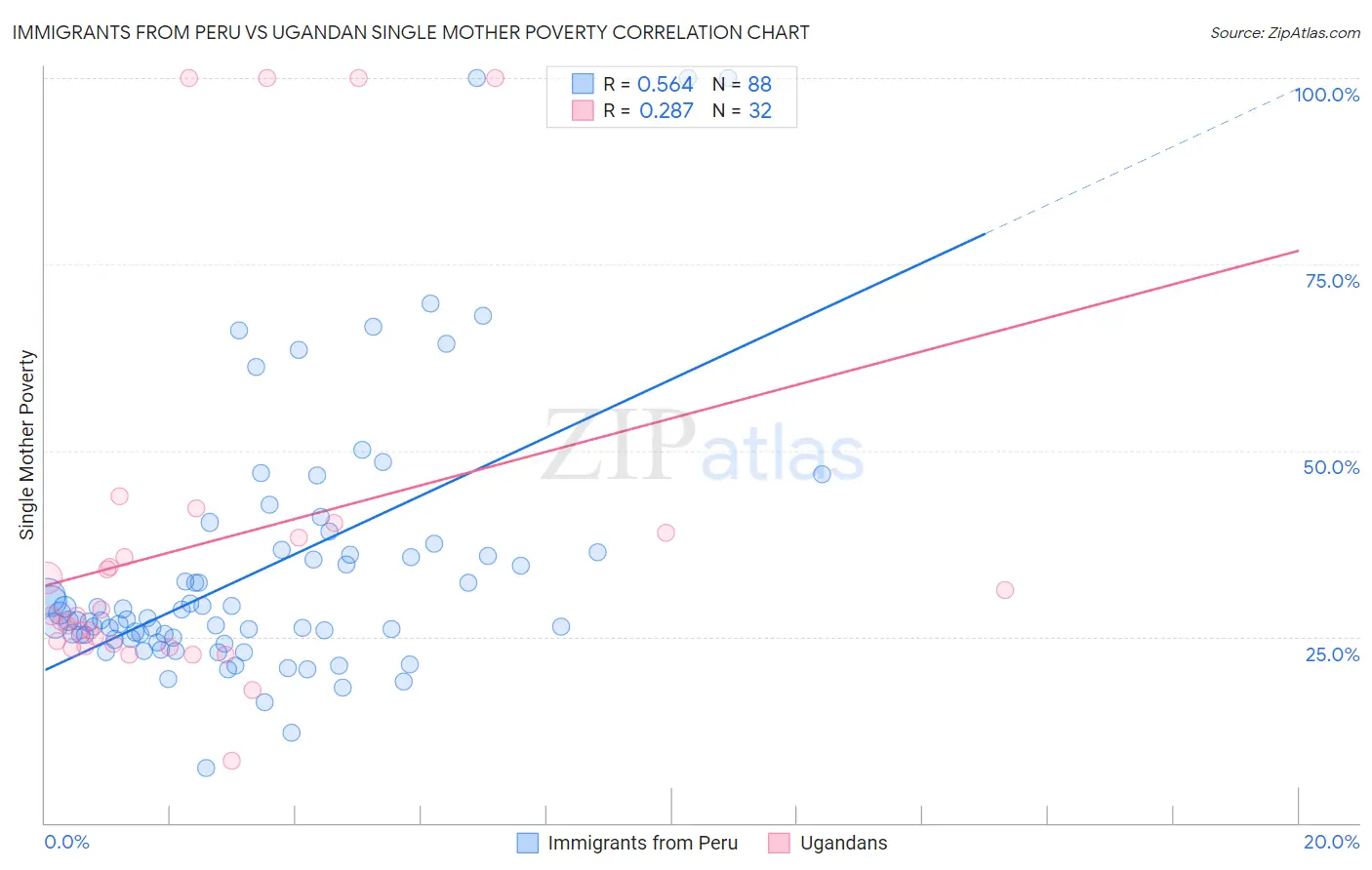 Immigrants from Peru vs Ugandan Single Mother Poverty