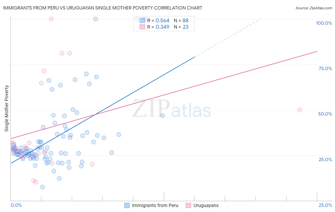 Immigrants from Peru vs Uruguayan Single Mother Poverty