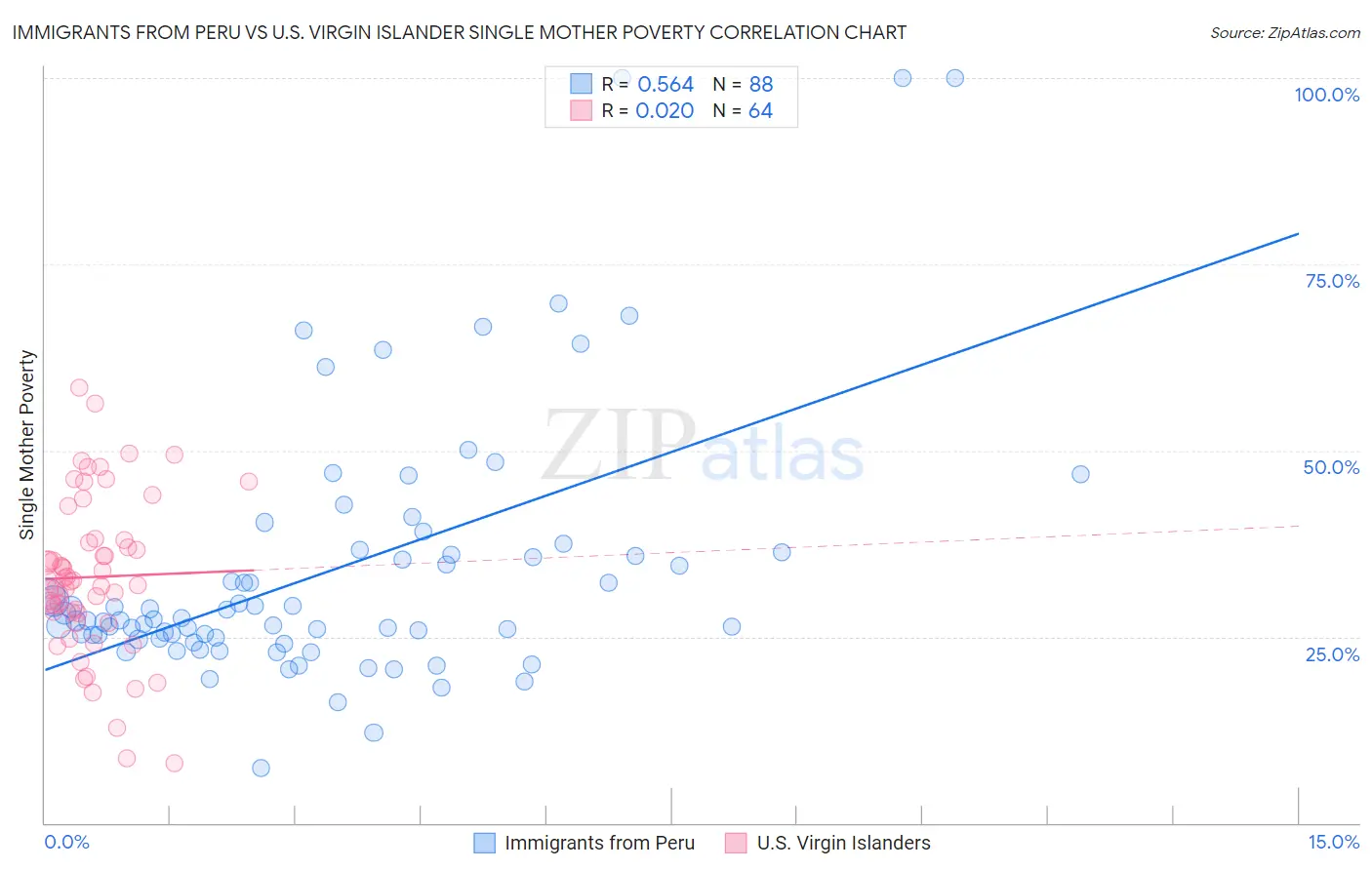 Immigrants from Peru vs U.S. Virgin Islander Single Mother Poverty