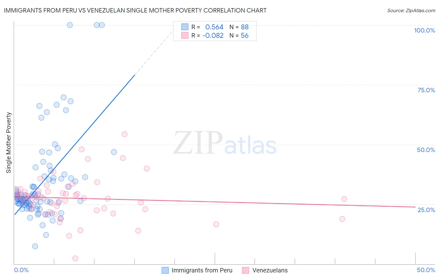 Immigrants from Peru vs Venezuelan Single Mother Poverty