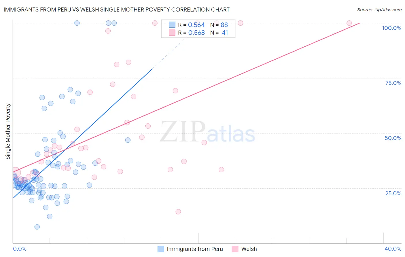 Immigrants from Peru vs Welsh Single Mother Poverty