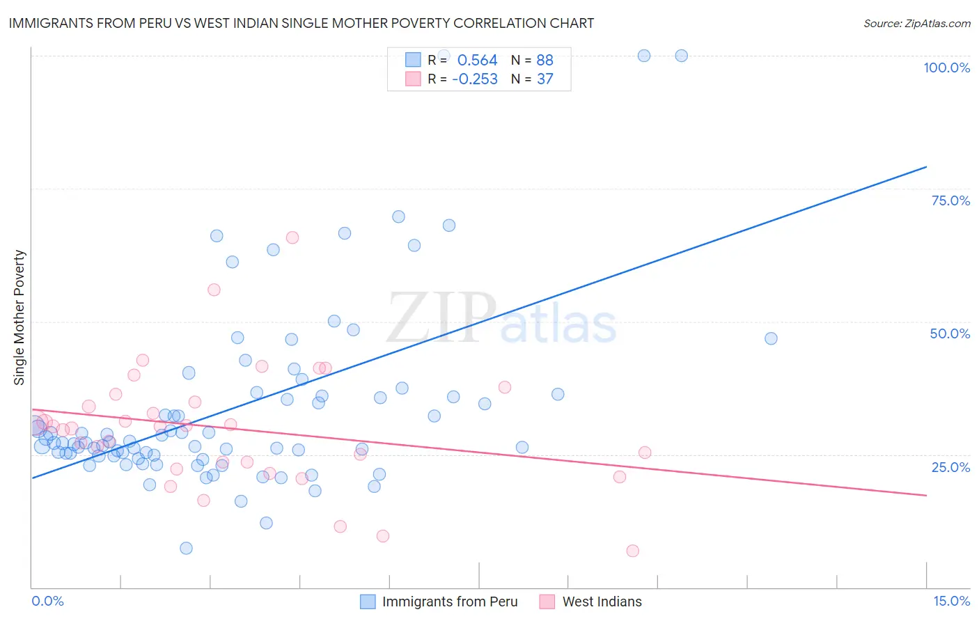 Immigrants from Peru vs West Indian Single Mother Poverty