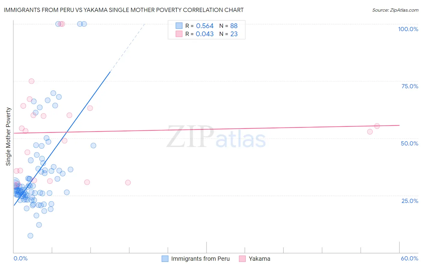 Immigrants from Peru vs Yakama Single Mother Poverty